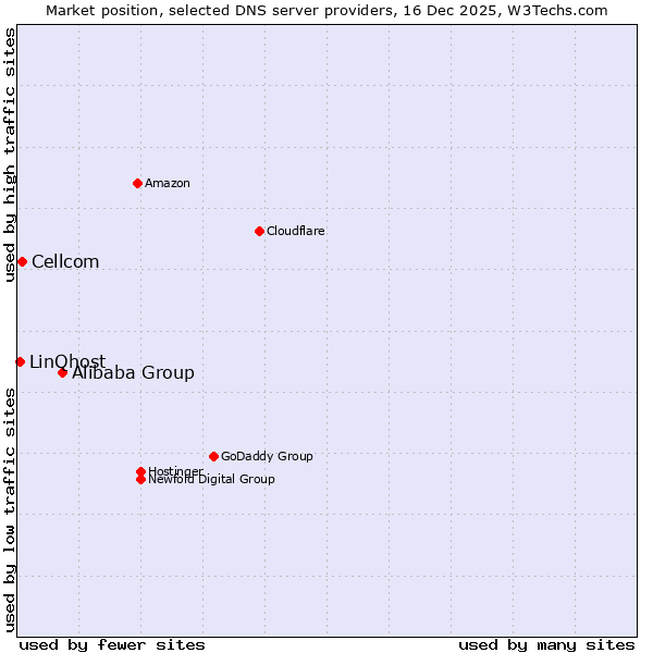 Market position of Alibaba Group vs. Cellcom vs. LinQhost