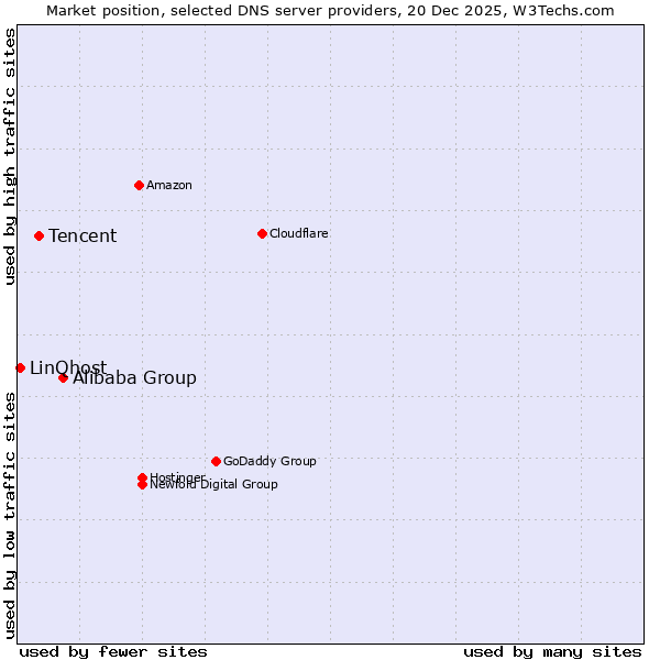 Market position of Alibaba Group vs. Tencent vs. LinQhost