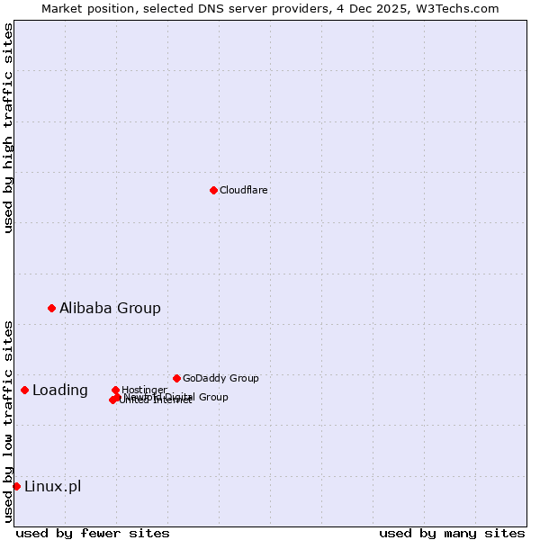 Market position of Alibaba Group vs. Loading vs. Linux.pl
