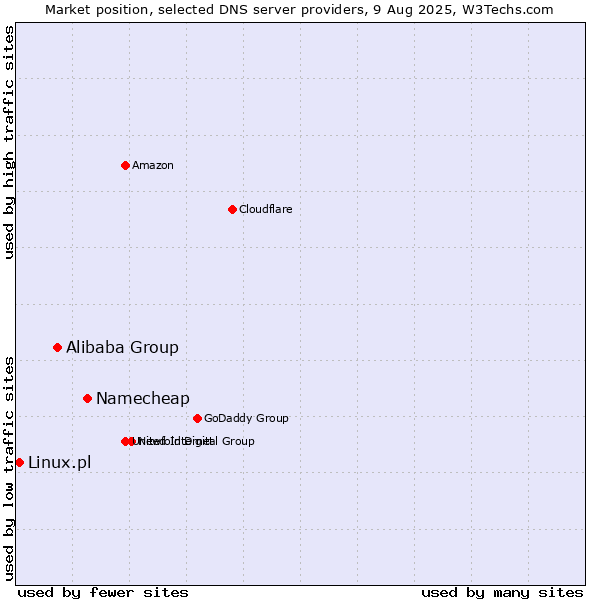 Market position of Namecheap vs. Alibaba Group vs. Linux.pl