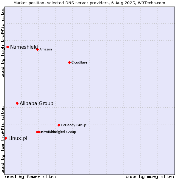 Market position of Alibaba Group vs. Nameshield vs. Linux.pl