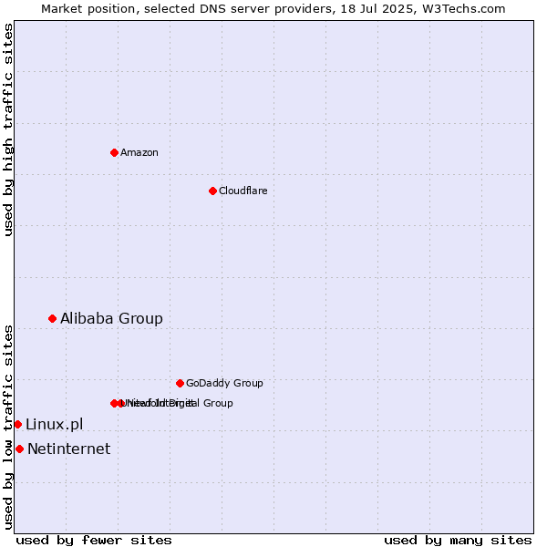 Market position of Alibaba Group vs. Netinternet vs. Linux.pl