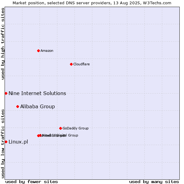 Market position of Alibaba Group vs. Nine Internet Solutions vs. Linux.pl