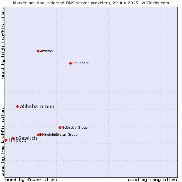 Market position of Alibaba Group vs. o2switch vs. Linux.pl