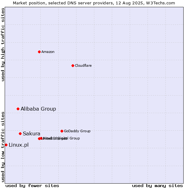 Market position of Sakura vs. Alibaba Group vs. Linux.pl