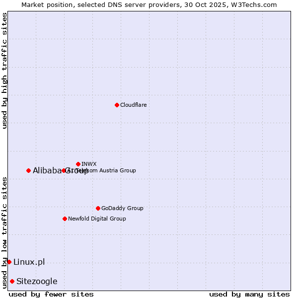 Market position of Alibaba Group vs. Sitezoogle vs. Linux.pl