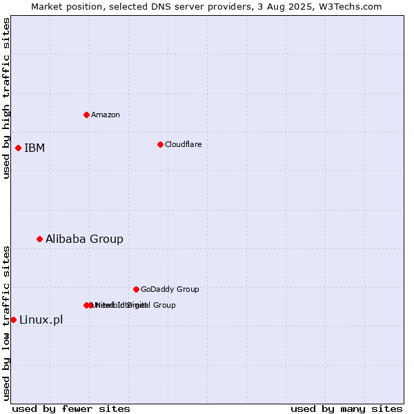 Market position of Alibaba Group vs. IBM vs. Linux.pl