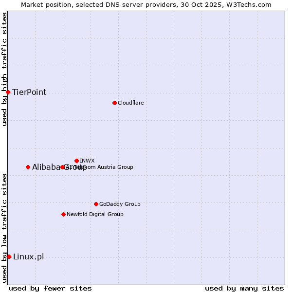 Market position of Alibaba Group vs. Linux.pl vs. TierPoint