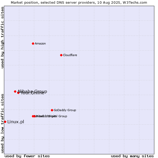 Market position of Your.Online vs. Alibaba Group vs. Linux.pl