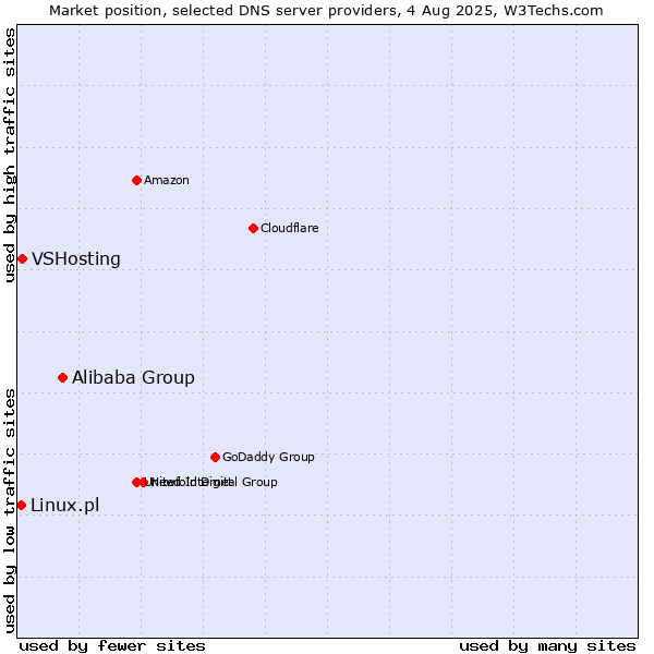 Market position of Alibaba Group vs. VSHosting vs. Linux.pl