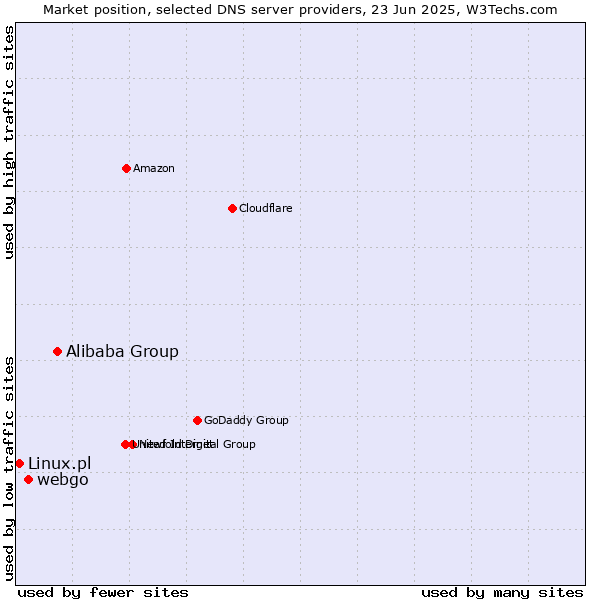 Market position of Alibaba Group vs. webgo vs. Linux.pl