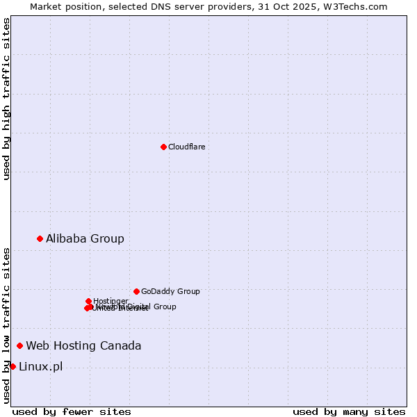 Market position of Alibaba Group vs. Web Hosting Canada vs. Linux.pl
