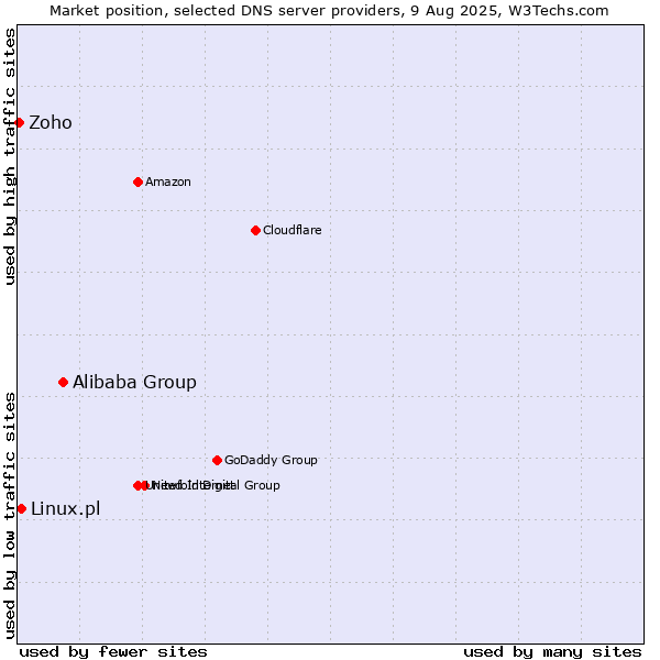 Market position of Alibaba Group vs. Linux.pl vs. Zoho