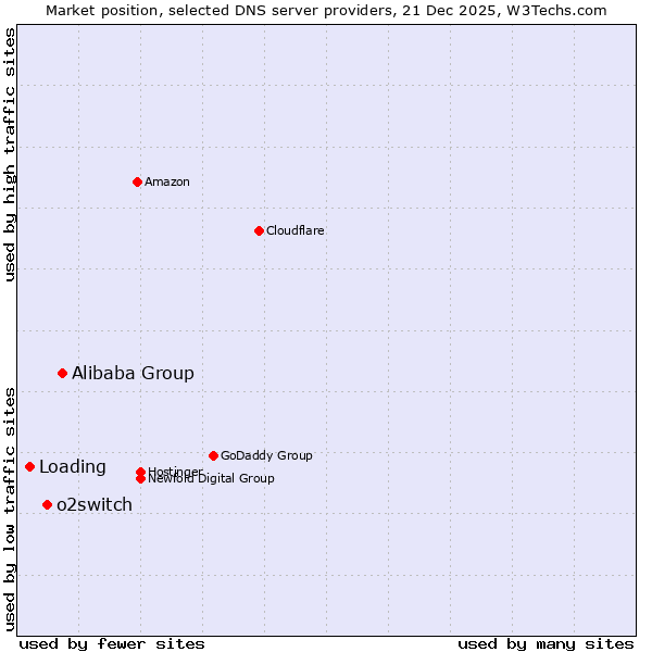 Market position of Alibaba Group vs. o2switch vs. Loading