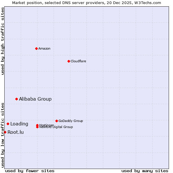 Market position of Alibaba Group vs. Loading vs. Root.lu