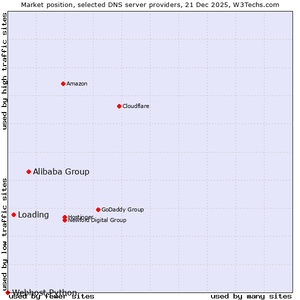 Market position of Alibaba Group vs. Loading vs. Webhost Python