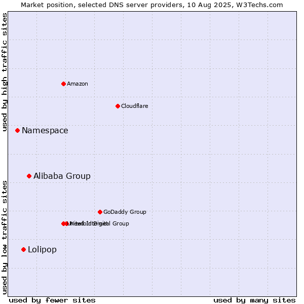 Market position of Alibaba Group vs. Lolipop vs. Namespace