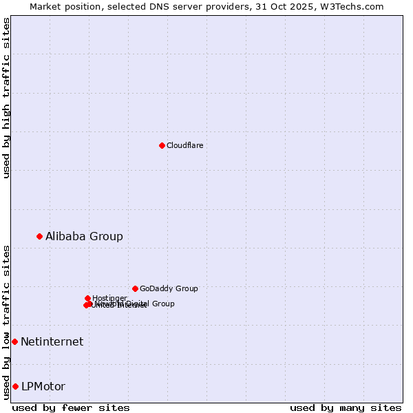Market position of Alibaba Group vs. LPMotor vs. Netinternet