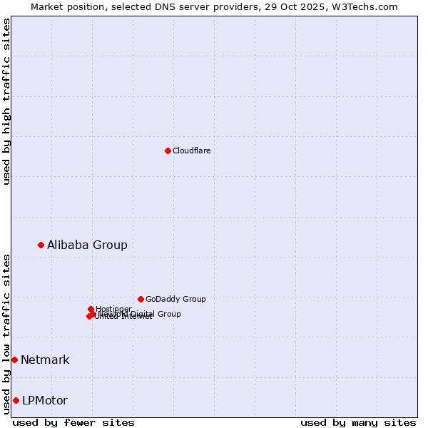 Market position of Alibaba Group vs. LPMotor vs. Netmark