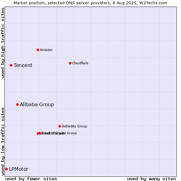 Market position of Alibaba Group vs. Tencent vs. LPMotor