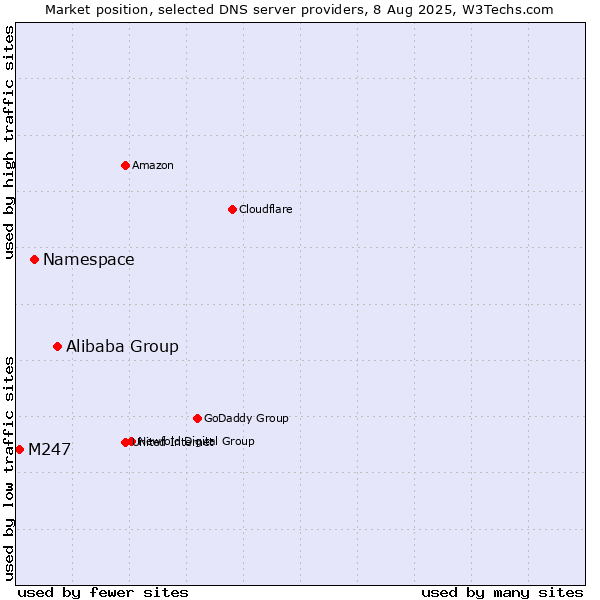 Market position of Alibaba Group vs. Namespace vs. M247