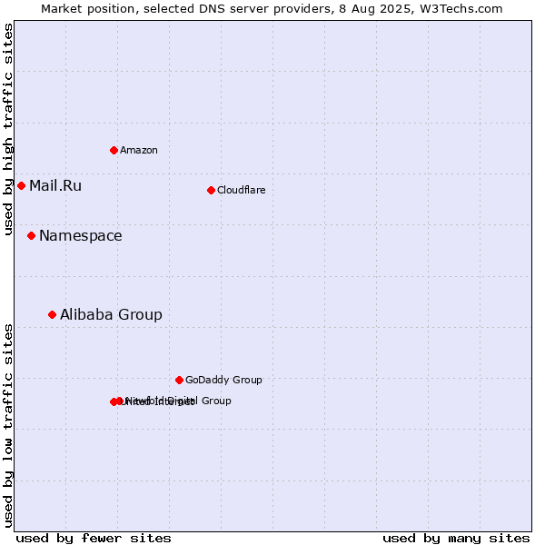 Market position of Alibaba Group vs. Namespace vs. Mail.Ru