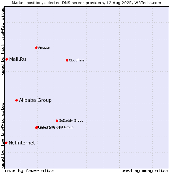 Market position of Alibaba Group vs. Mail.Ru vs. Netinternet