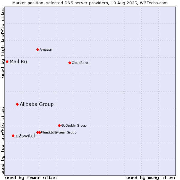 Market position of Alibaba Group vs. o2switch vs. Mail.Ru