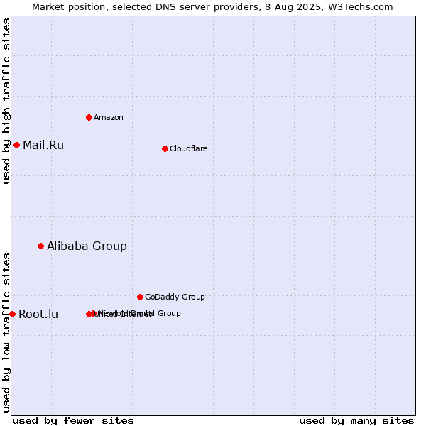 Market position of Alibaba Group vs. Mail.Ru vs. Root.lu