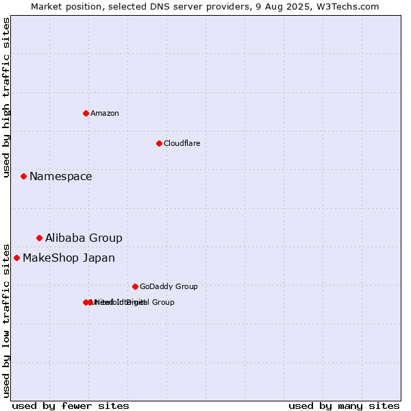Market position of Alibaba Group vs. Namespace vs. MakeShop Japan