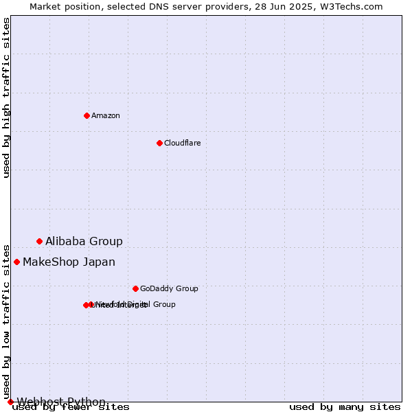 Market position of Alibaba Group vs. MakeShop Japan vs. Webhost Python