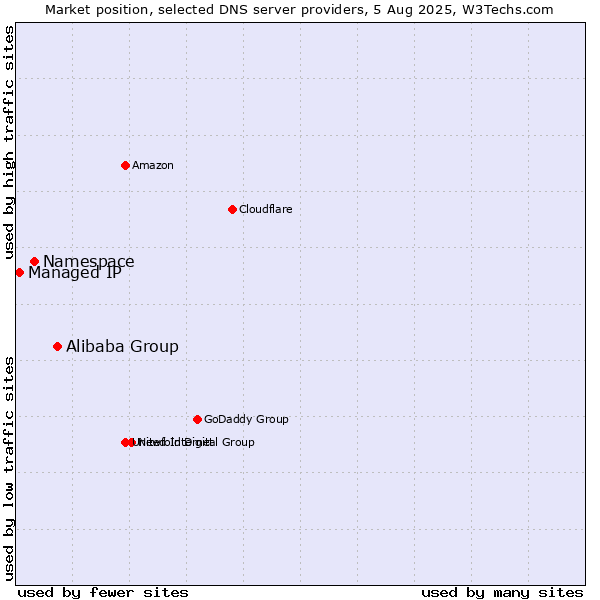 Market position of Alibaba Group vs. Namespace vs. Managed IP