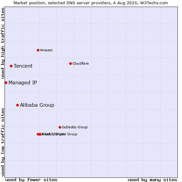 Market position of Alibaba Group vs. Tencent vs. Managed IP
