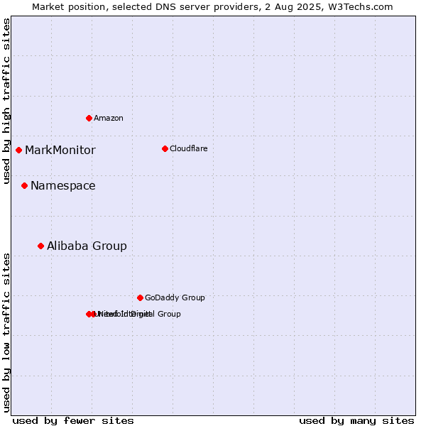 Market position of Alibaba Group vs. Namespace vs. MarkMonitor