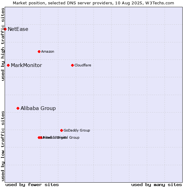Market position of Alibaba Group vs. MarkMonitor vs. NetEase