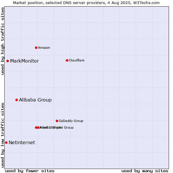 Market position of Alibaba Group vs. MarkMonitor vs. Netinternet