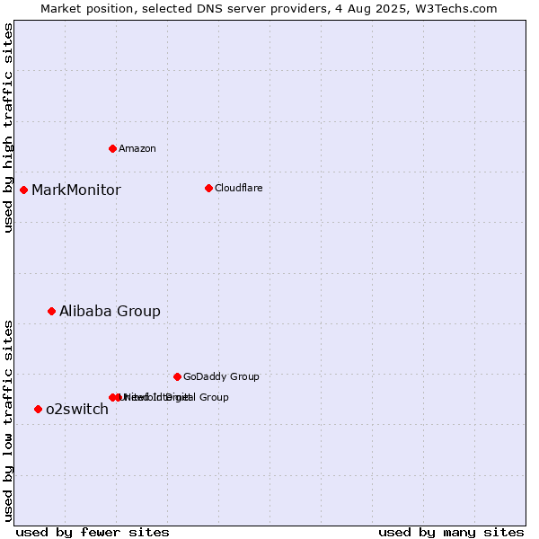 Market position of Alibaba Group vs. o2switch vs. MarkMonitor