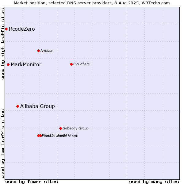 Market position of Alibaba Group vs. MarkMonitor vs. RcodeZero