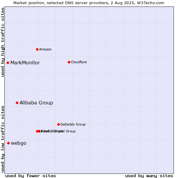 Market position of Alibaba Group vs. webgo vs. MarkMonitor