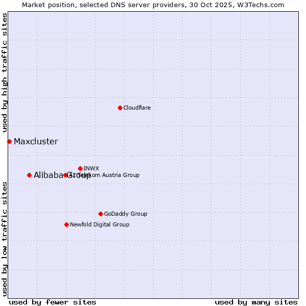 Market position of Alibaba Group vs. Maxcluster
