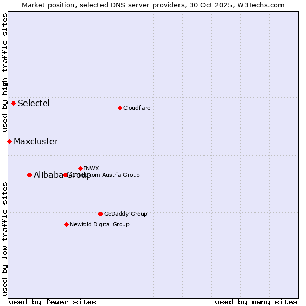 Market position of Alibaba Group vs. Selectel vs. Maxcluster