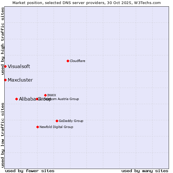 Market position of Alibaba Group vs. Maxcluster vs. Visualsoft