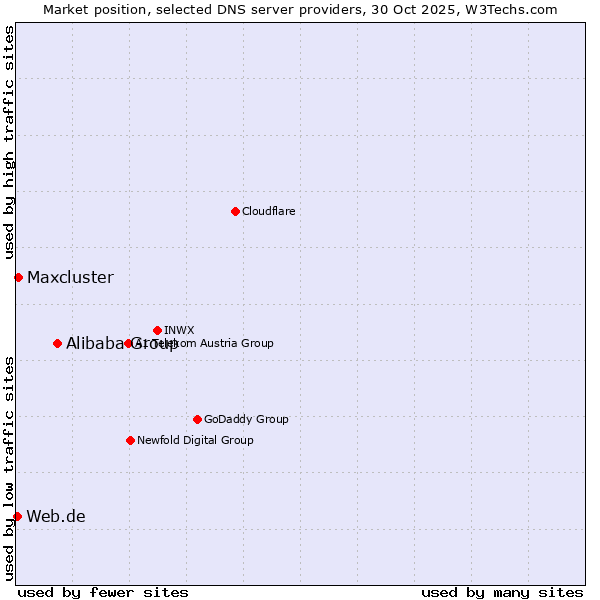Market position of Alibaba Group vs. Maxcluster vs. Web.de