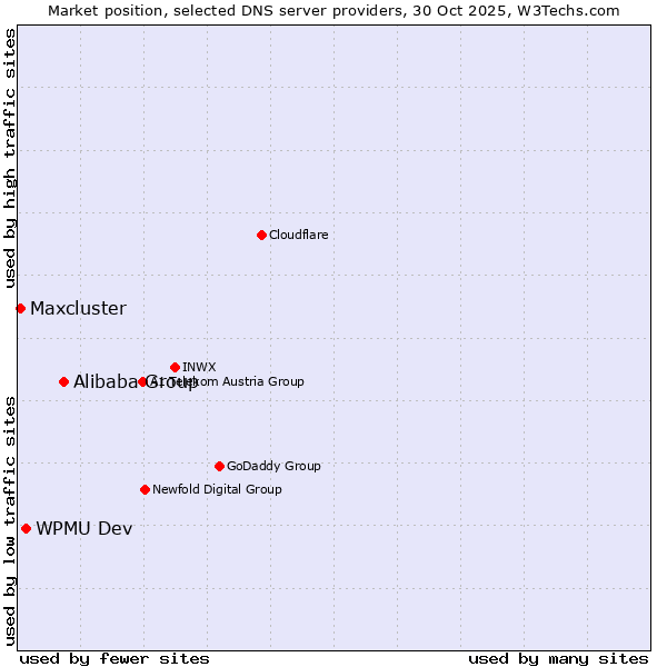 Market position of Alibaba Group vs. WPMU Dev vs. Maxcluster