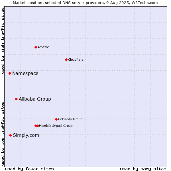 Market position of Alibaba Group vs. Simply.com vs. Namespace