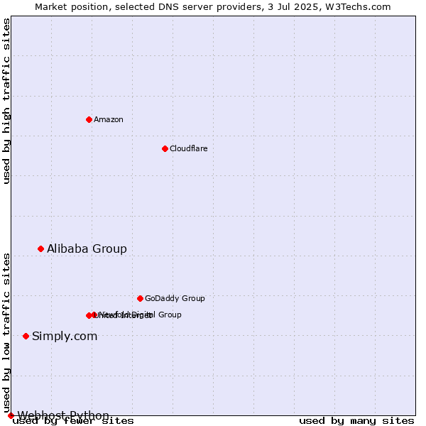Market position of Alibaba Group vs. Simply.com vs. Webhost Python