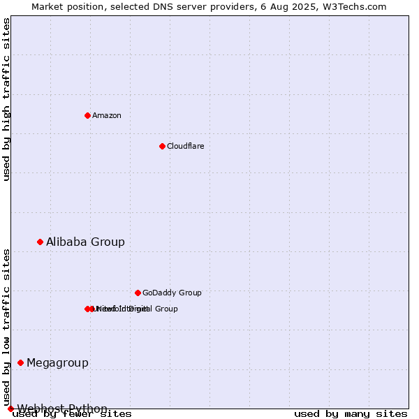 Market position of Alibaba Group vs. Megagroup vs. Webhost Python