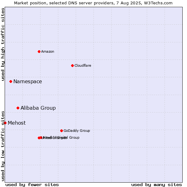 Market position of Alibaba Group vs. Namespace vs. Mehost