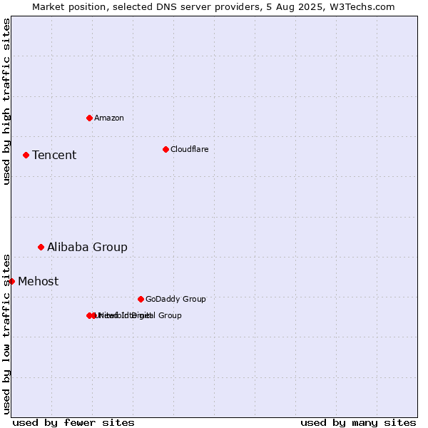Market position of Alibaba Group vs. Tencent vs. Mehost