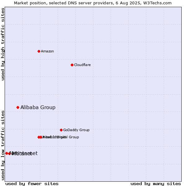 Market position of Alibaba Group vs. Metanet vs. Netinternet